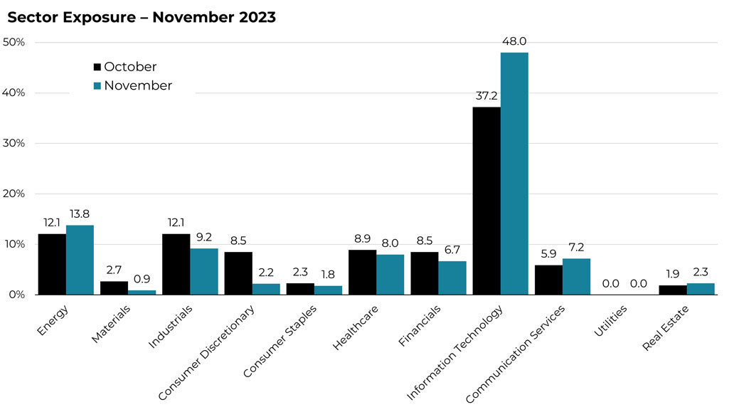 November 2023 sector allocation changes for the Blueprint ESG Strategy