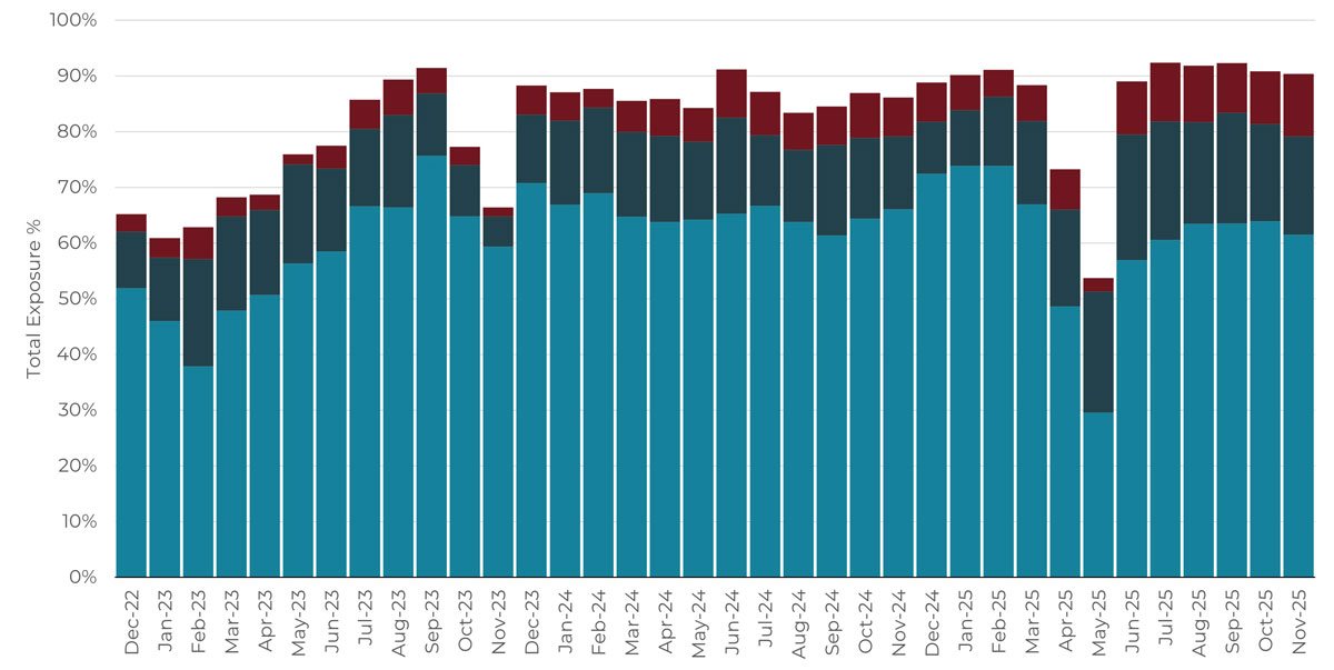 Rolling 3-year monthly asset class allocation chart
