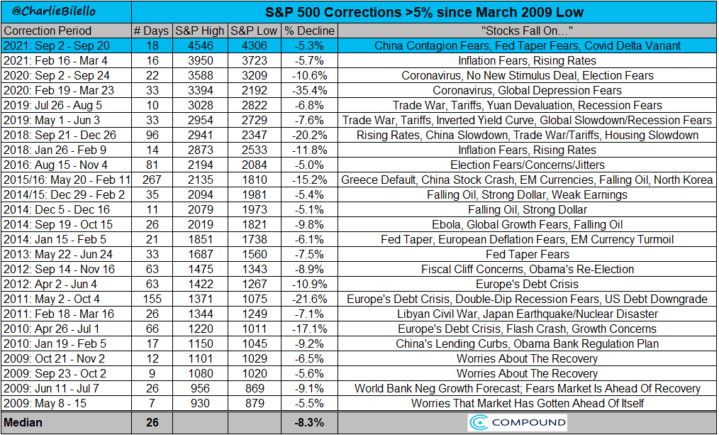 Table of S&P 500 corrections greater than 5% since March 2009 low
