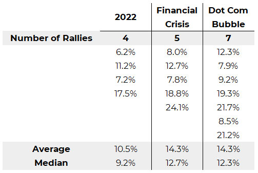 Table showing rallies during past three bear markets