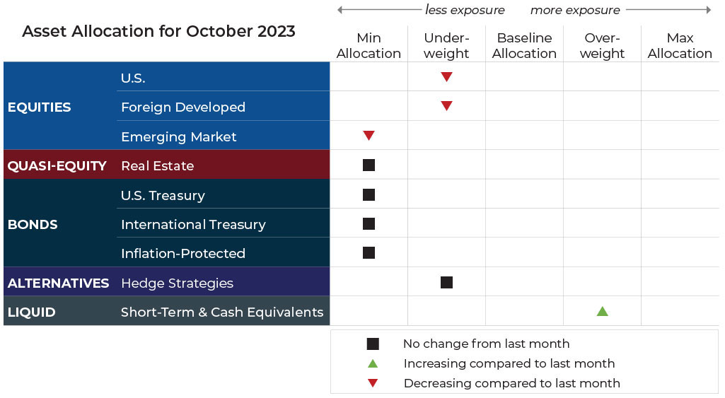October 2023 asset allocation changes grid for Blueprint Investment Partners risk-managed global portfolios