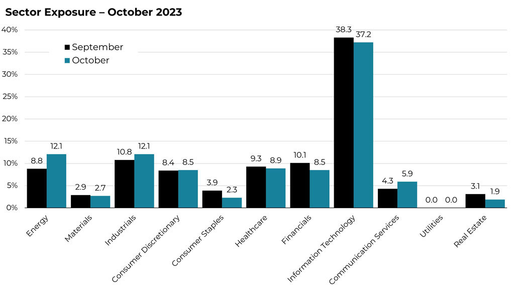 October 2023 sector allocation changes for the Blueprint ESG Strategy