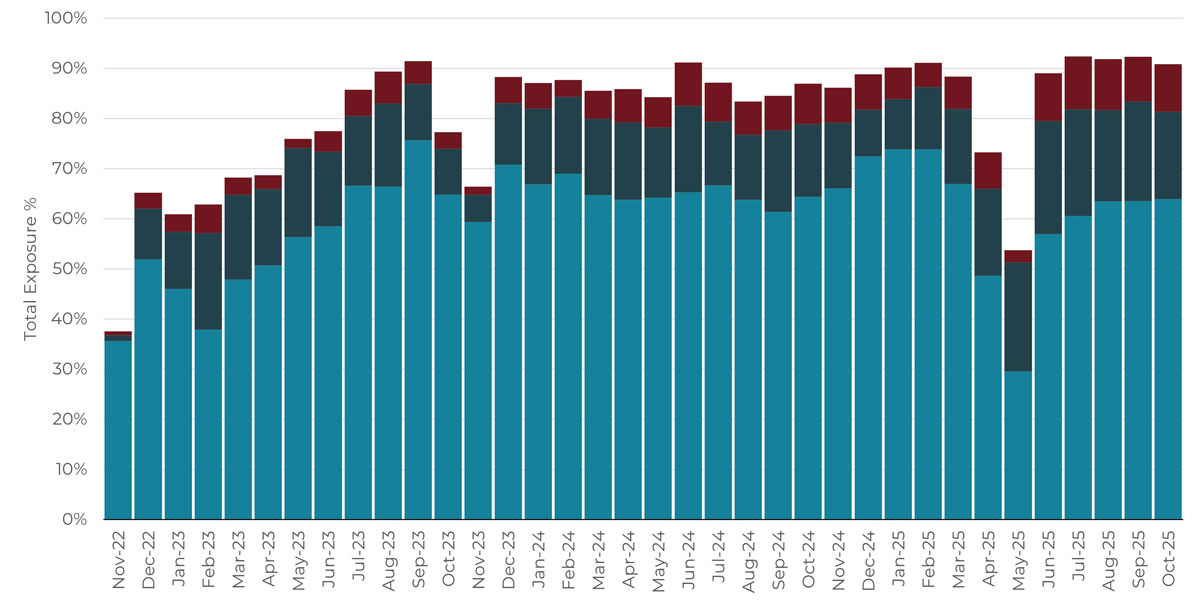 Rolling 3-year monthly asset class allocation chart