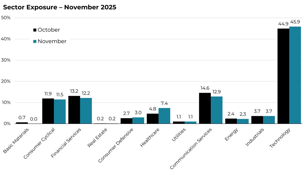 Sector-data-table November 2025 sector allocation changes for the Blueprint S&P 100 Strategy