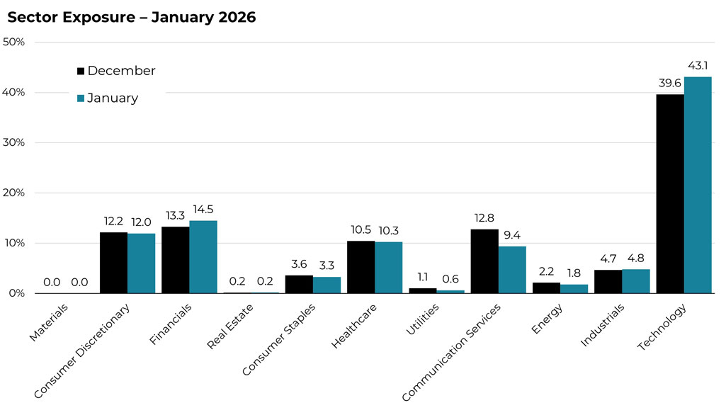 January 2026 sector allocation changes for the Blueprint S&P 100 Strategy