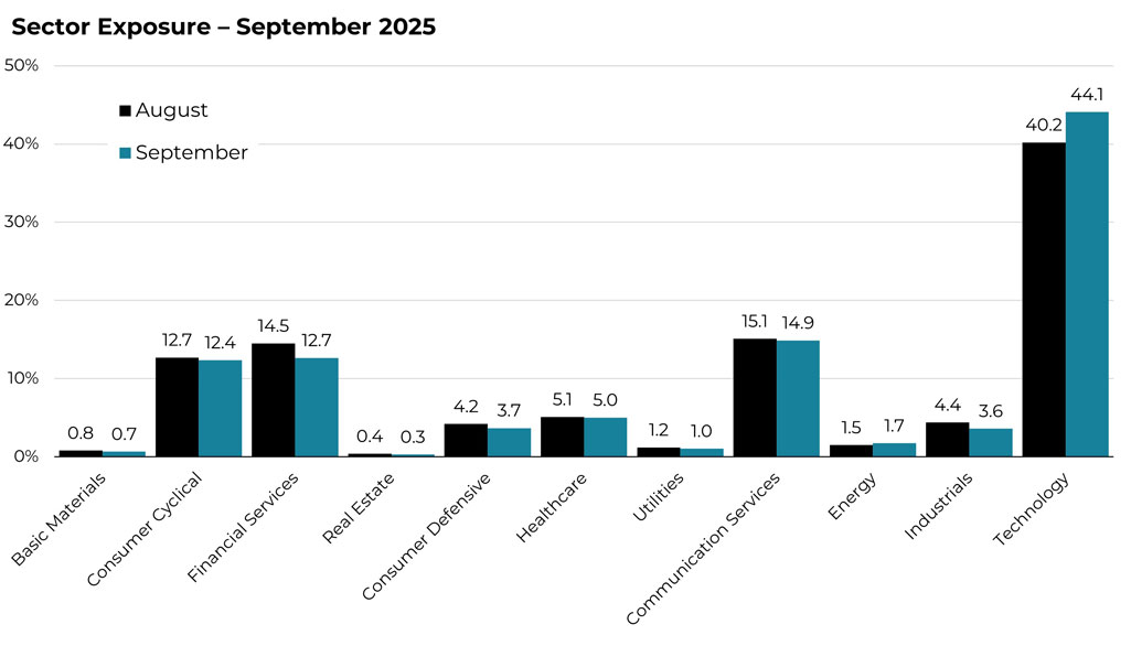 Sectors September 2025 sector allocation changes for the Blueprint S&P 100 Strategy