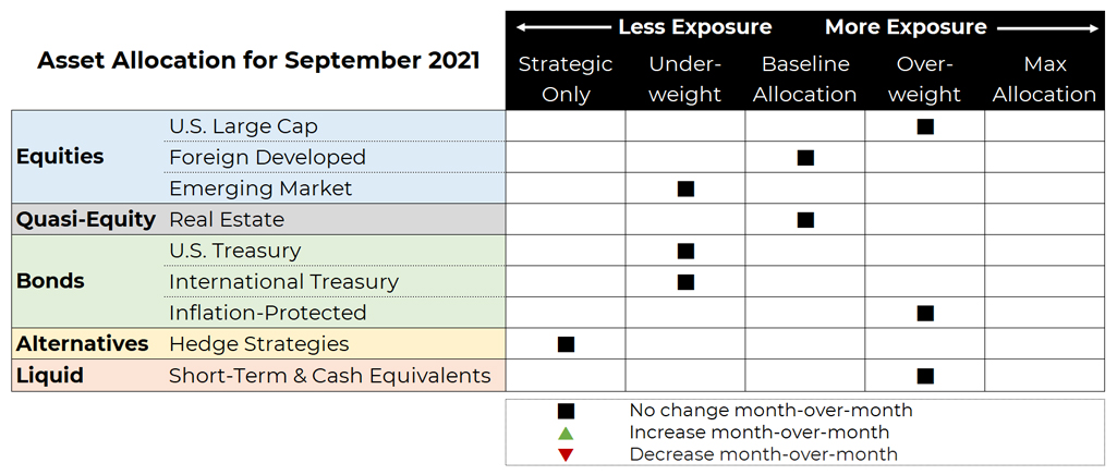 September 2021 asset allocation changes grid for Blueprint Investment Partners risk-managed global portfolios