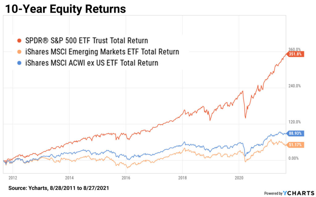 Chart showing 10-year equity returns for US versus international stocks