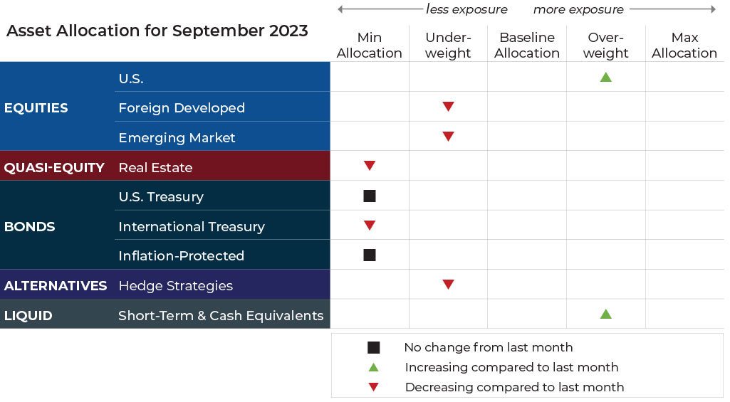 September 2023 Asset Allocation Update for Risk-Managed Portfolios