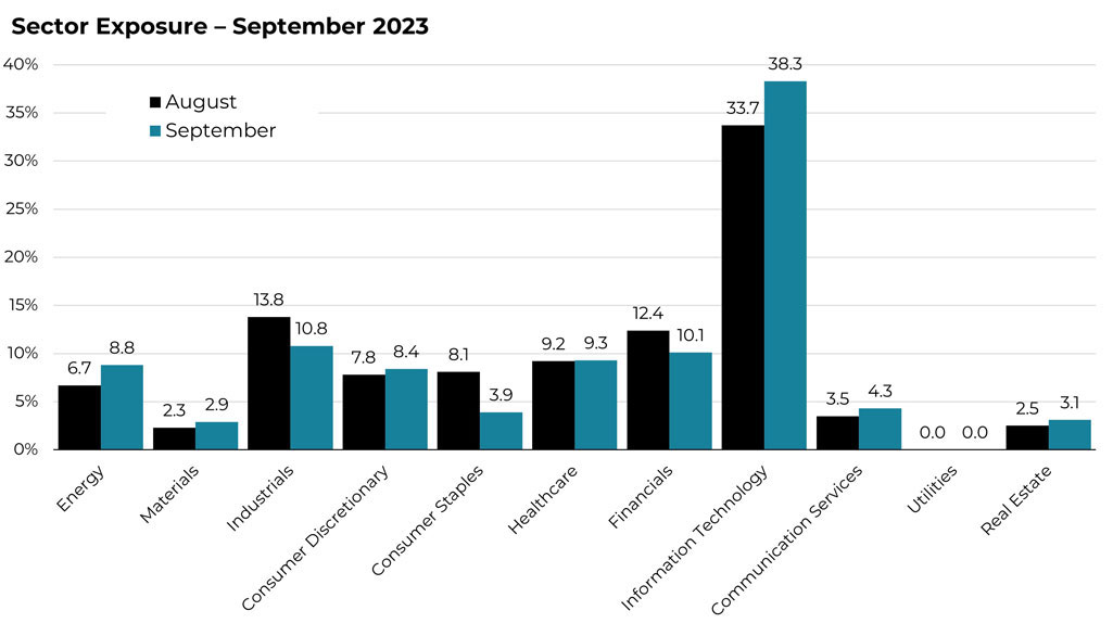 September 2023 sector allocation changes for the Blueprint ESG Strategy