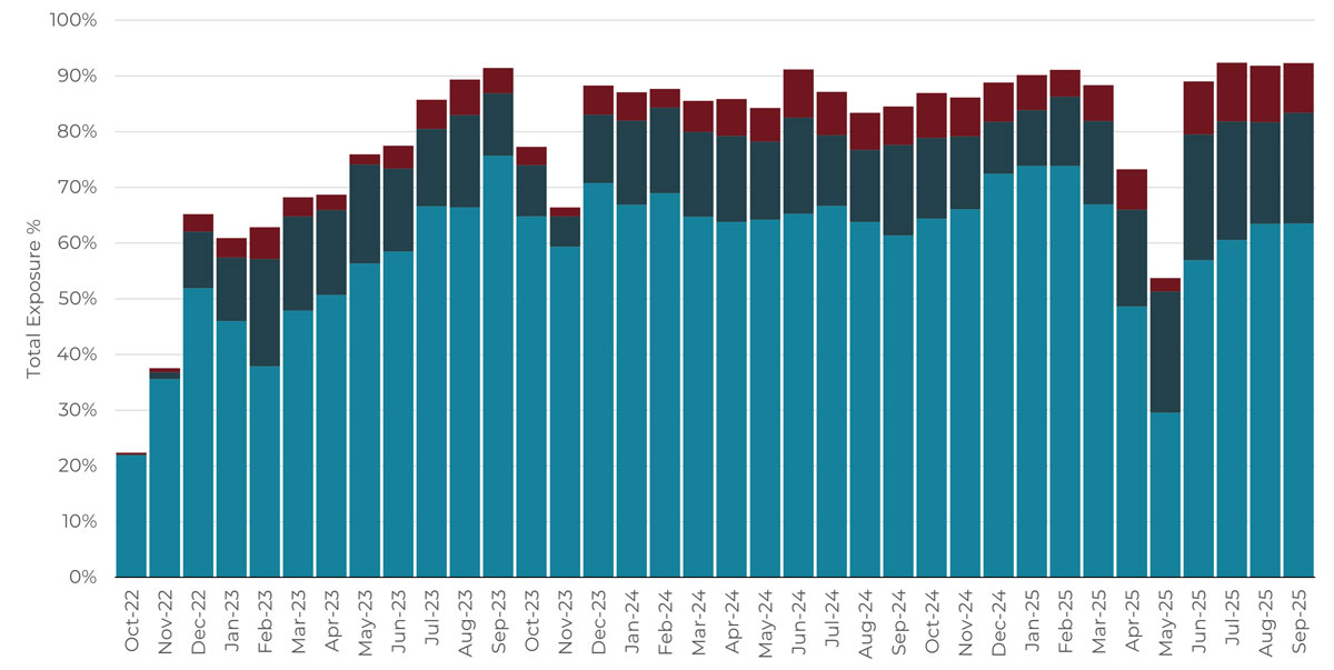 Rolling 3-year monthly asset class allocation chart