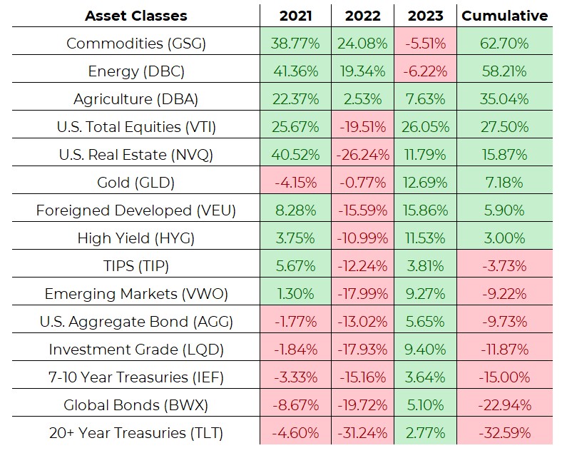 Table showing asset class performances 2021 to 2023
