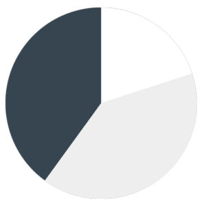 Pie chart reflecting timeframe allocation in Blueprint Tactical Strategies