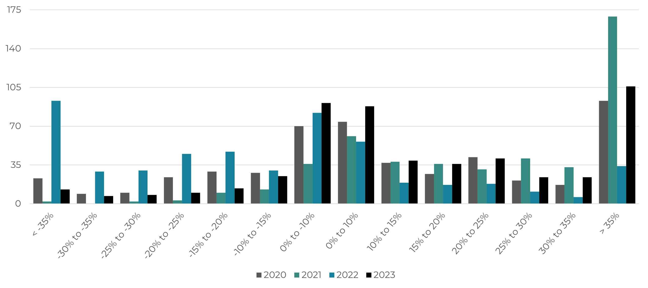 SPY Constituents Distribution of Returns