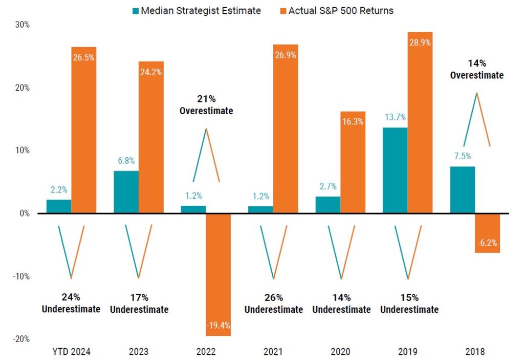 Consensus S&P 500 Estimates vs. Actual Returns (2018 to 2024)