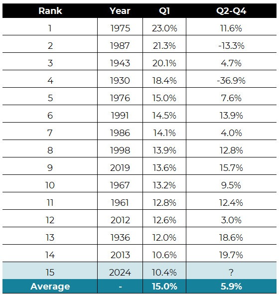 Data table showing top 15 performances in Q1 since 1928