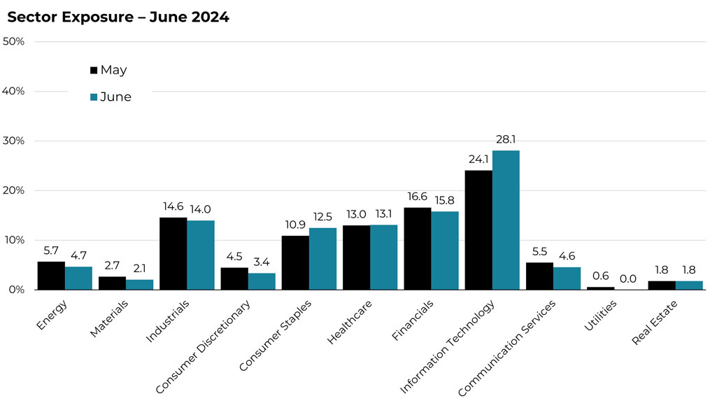 June 2024 sector allocation changes for the Blueprint ESG Strategy