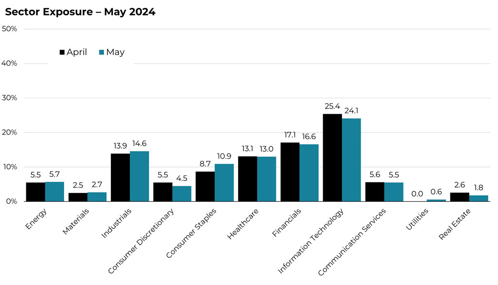 May 2024 sector allocation changes for the Blueprint ESG Strategy