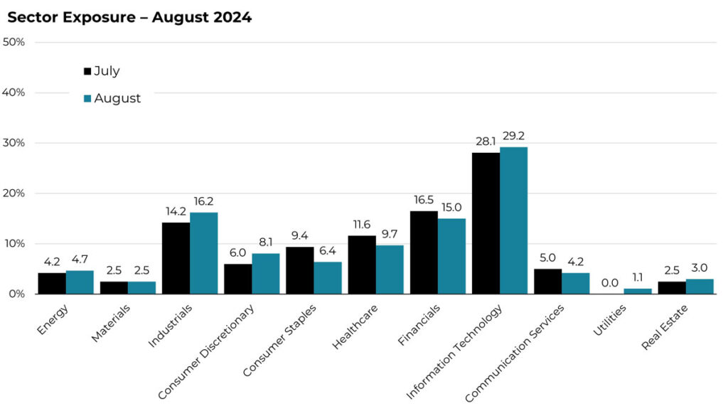 August 2024 sector allocation changes for the Blueprint ESG Strategy