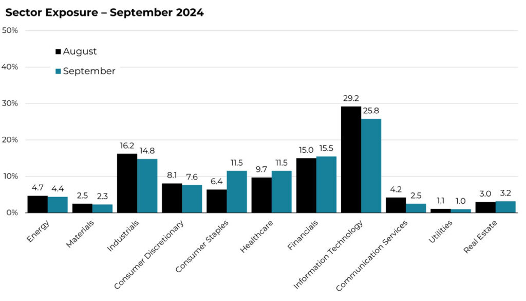 September 2024 sector allocation changes for the Blueprint ESG Strategy