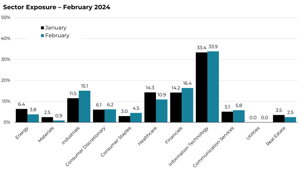 February 2024 sector allocation changes for the Blueprint ESG Strategy