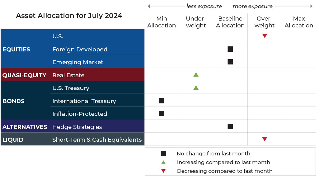 July 2024 asset allocation changes grid for Blueprint Investment Partners risk-managed global portfolios