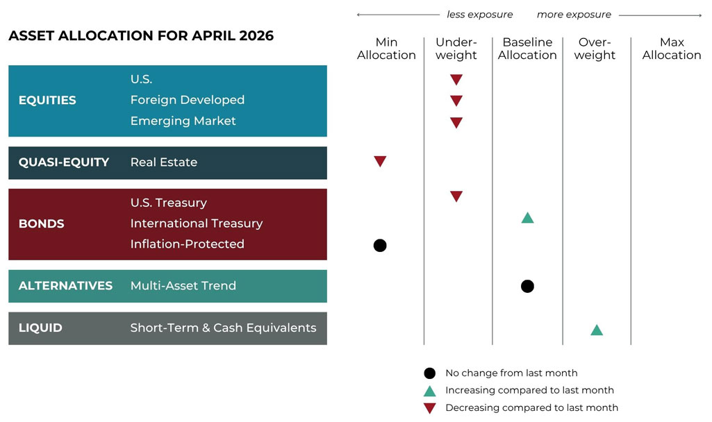 April 2026 asset allocation changes grid for Blueprint Investment Partners risk-managed global portfolios
