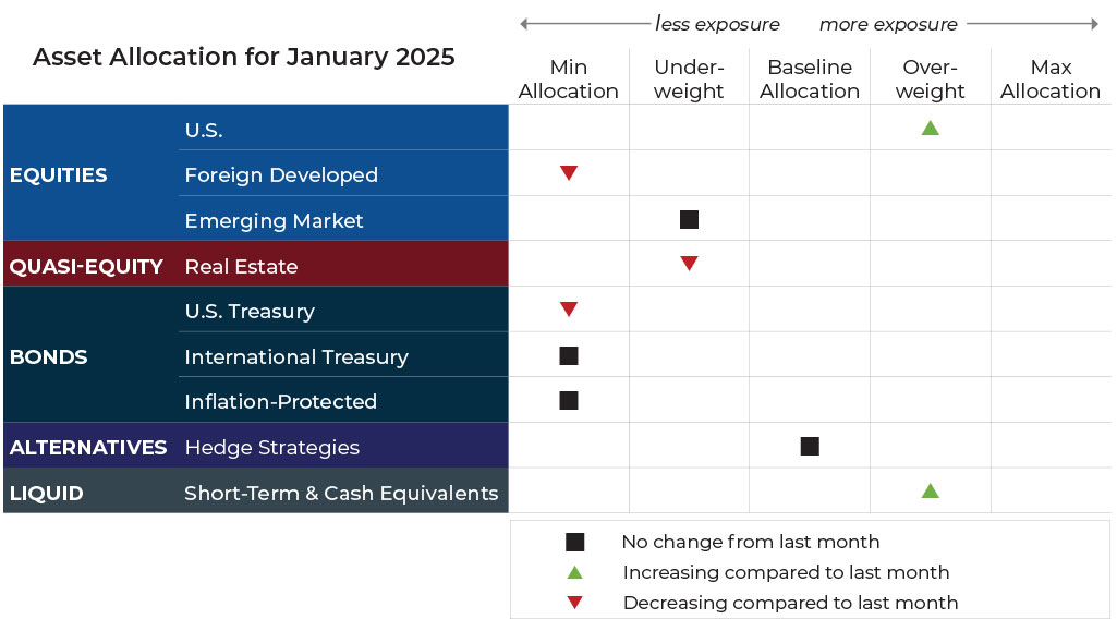 January 2025 asset allocation changes grid for Blueprint Investment Partners risk-managed global portfolios