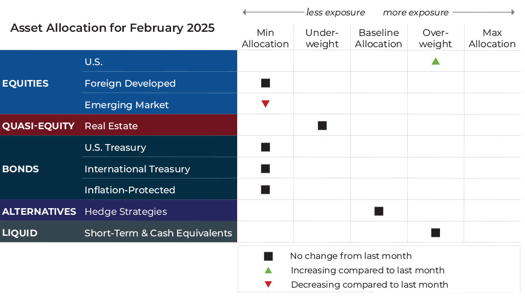 February 2025 asset allocation changes grid for Blueprint Investment Partners risk-managed global portfolios