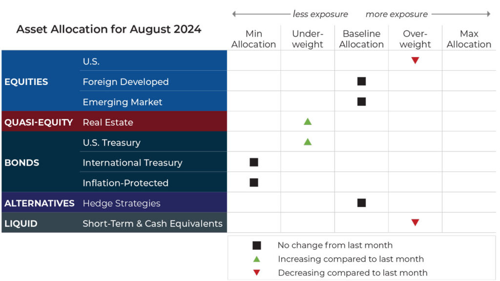 August 2024 asset allocation changes grid for Blueprint Investment Partners risk-managed global portfolios