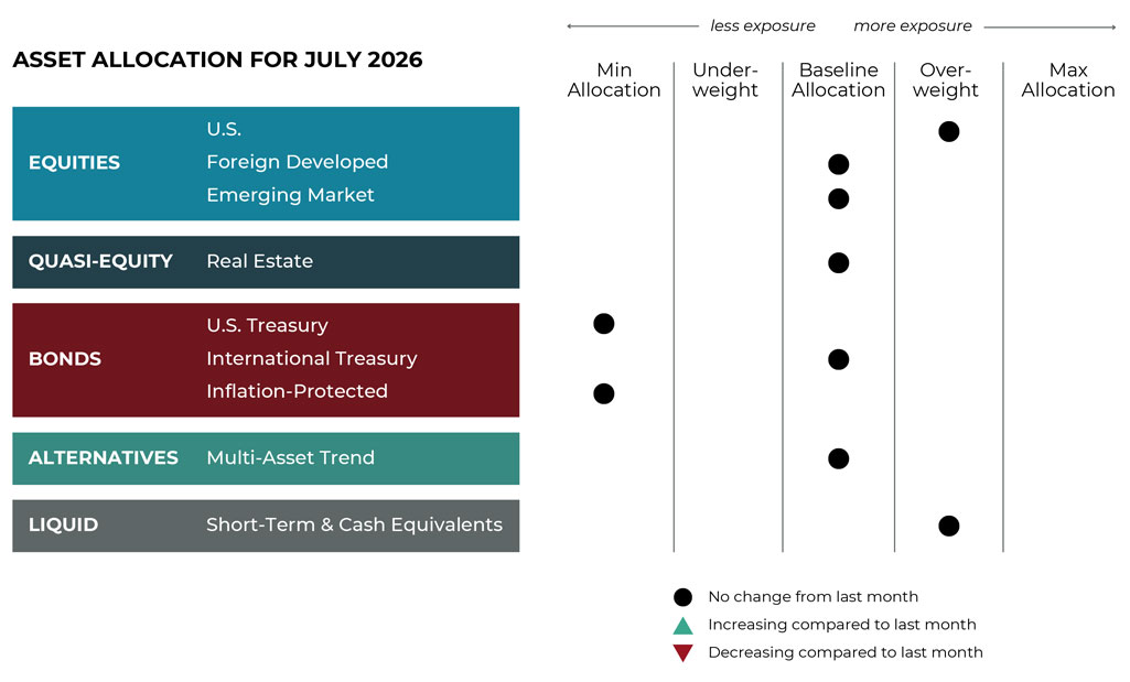 July 2026 asset allocation changes grid for Blueprint Investment Partners risk-managed global portfolios