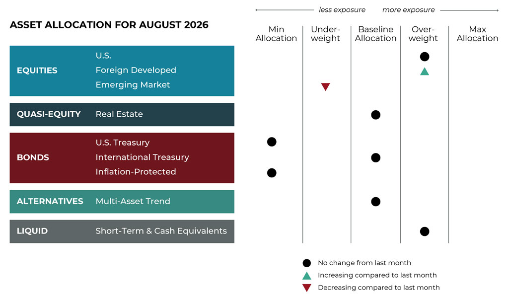 August 2026 asset allocation changes grid for Blueprint Investment Partners risk-managed global portfolios