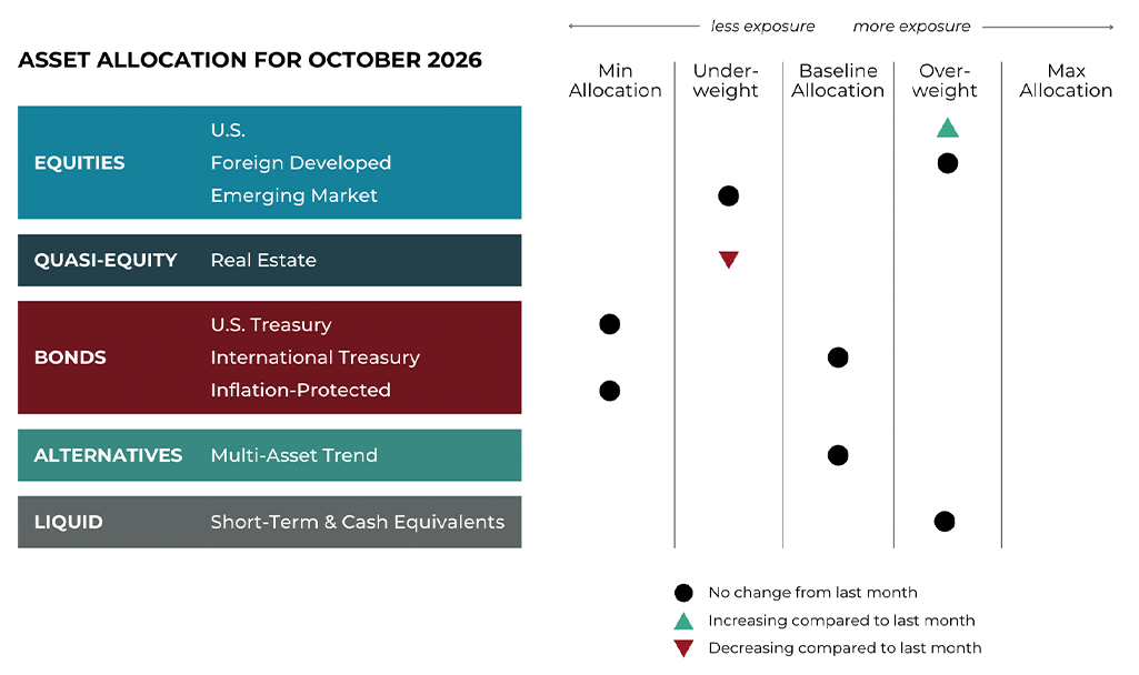October 2026 asset allocation changes grid for Blueprint Investment Partners risk-managed global portfolios