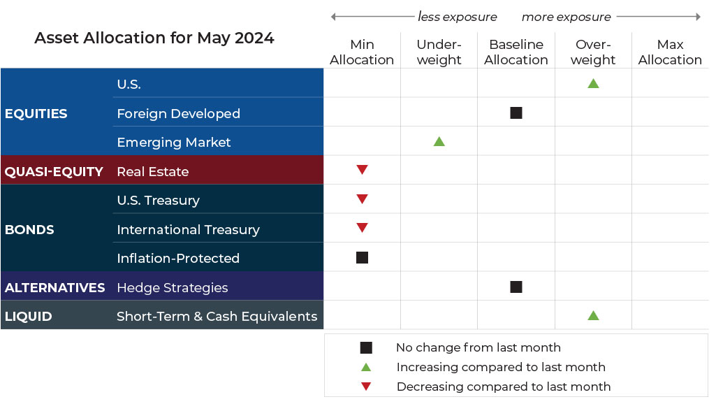 May 2024 asset allocation changes grid for Blueprint Investment Partners risk-managed global portfolios