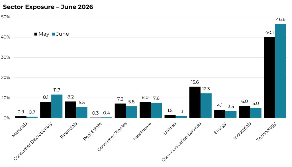 June 2026 sector allocation changes for the Blueprint S&P 100 Strategy