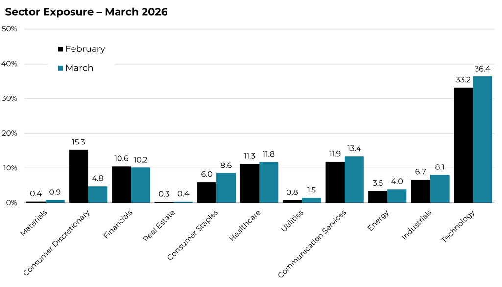 March 2026 sector allocation changes for the Blueprint S&P 100 Strategy