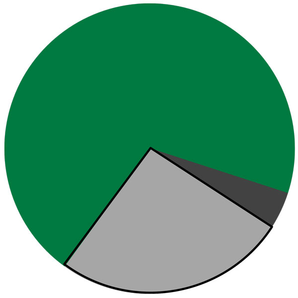 Pie chart illustrating Blueprint positioning during an inflationary environment