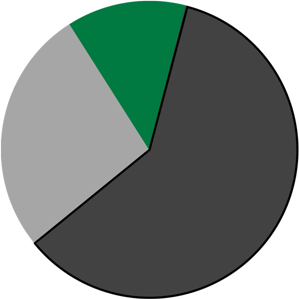 Pie chart illustrating Blueprint positioning when equities are falling and volatility is increasing