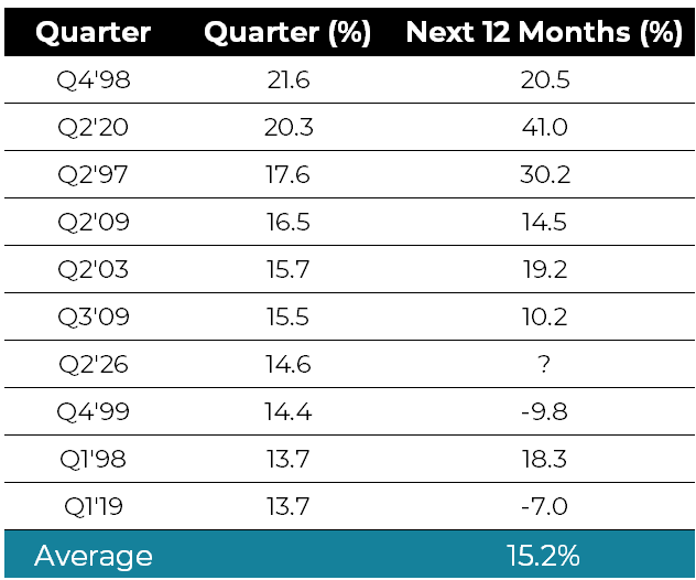 table of top 10 Quarters For the S&P 100