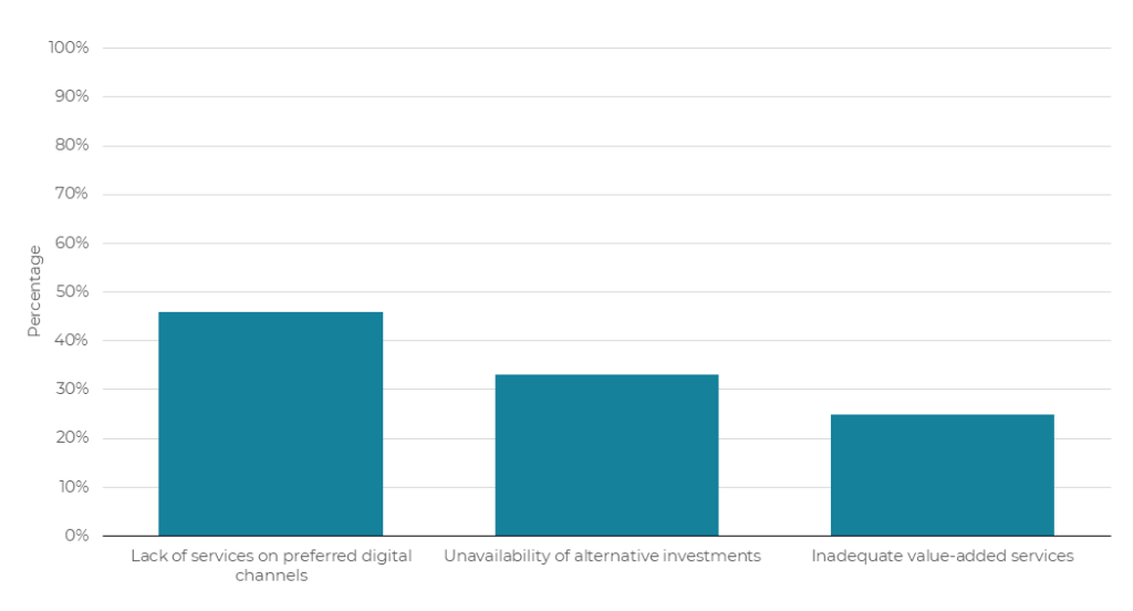 Chart for Reasons Cited for Leaving a Parent’s Wealth Management Firm